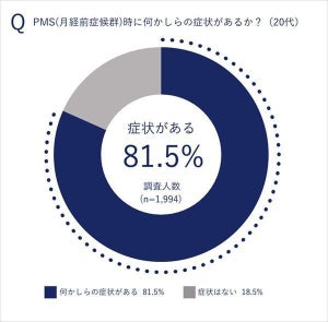 「PMS」時に何かしら症状がある女性は77% - 最も多い症状は?