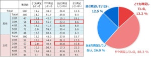 【働きがいに関する調査】年代間で異なる働きがい、成長意欲が最も高い世代は●●代女性!