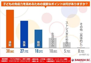 小児科医に聞いた「子どもの免疫力」を高めるために重要なポイント、1位は?