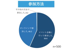 若手社員の4割以上、社内イベントに「満足」 - ベテラン社員は?