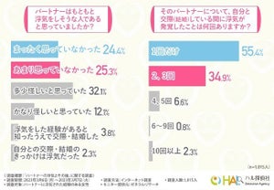 パートナーの浮気はどのように発覚? 浮気を許した女性は何%? 