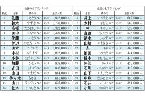 2023年全国名字ランキング発表! 最も多い名字は佐藤さん、少ない名字は?