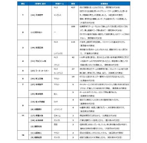 【WBC】「あなたにとってのMVP」1位はあの選手! 「まるで漫画の主人公のようだった」「投打にわたる活躍と熱いキャプテンシー」「感動した」