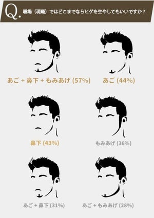 男性2割が「職場でヒゲを生やした経験」あり – 許されるヒゲの範囲は?