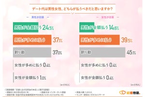 男性の約半数、「デート代を支払いたくないことがある」 - そのシチュエーション、1位は?