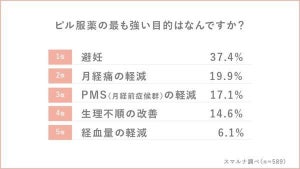 ピル服薬の最大の目的、1位「避妊」、2位は?