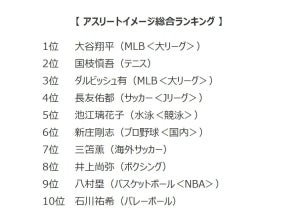 大谷翔平が1位に! アスリートイメージ評価ランキング - 2位は?