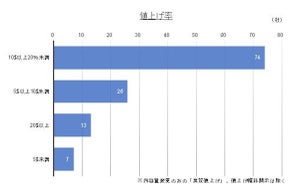 【食品値上げ】4月は5,075品で2月に続き2番目の多さ - 調味料」が急増!