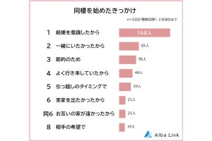 同棲時に揉めたときの解決法、3位「解決できず別れた」、1位は?