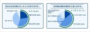 約3割、「五月病」が原因で休職・退職したことがある - その割合が高い年代は?