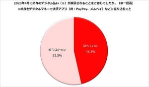 給与のデジタル払い、「解禁を知らない」主婦・主夫の割合は?