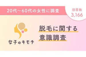 20代女子の約8割「ムダ毛が20代前半頃までに気にならなくなった」、なぜ？