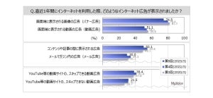 インターネット広告、「内容を読む」人はどのくらい? -「つい見てしまう」人も