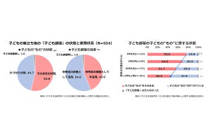 子ども部屋「巣立った後もそのまま」が半数以上 - 最大の理由は?