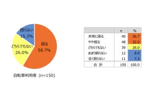 【自転車ヘルメット努力義務化】4月1日以降「着用する」は13% - 着用しない人の理由は?