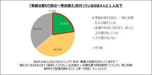 衣替え「しない」が36% - 最大の理由は?