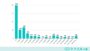 介護施設の入居費用は月いくら? - 86%が本人の貯金や年金から捻出