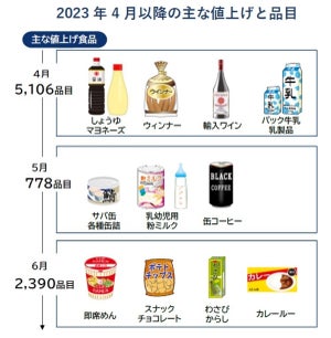 「値上げの春」4月は5100品目、5月以降も4000品目近く対象 - 値上げは今年秋まで長引く予想