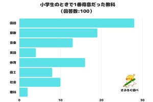 小学生の時「得意だった科目」、国語、算数に続いて多かった3位は?