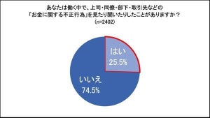 4人に1人、社内でお金の「不正行為」見聞き  - 最も多い部署は? 