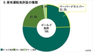 ゴールド免許保有者のうち、「ペーパードライバー」の自覚がある人はどれくらい?