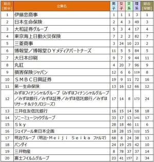 24年卒「就職ブランドランキング」、4年連続1位は「伊藤忠」、2位は?