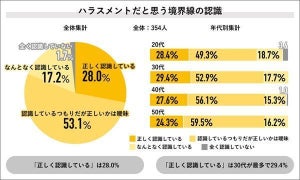 「ハラスメントの境界線」、正しく認識している割合は?