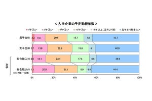 新入社員900人調査「定年まで働きたい」人の割合は?