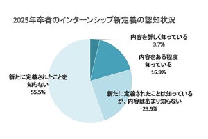 インターンシップの新定義「知らない」が半数超