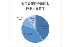 【医師1,915名に調査】他診療科との連携「頻繁にある」と回答したのは"大学病院の医師"が60%で最多