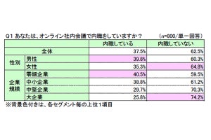 オンライン会議中の内職、約4割が「している」と回答 - 企業規模が大きくなるほど内職率は低い傾向