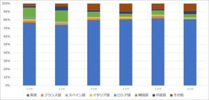 習得したい言語、全世代の1位「英語」 - 10～20代の2位は?