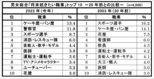 新小学1年生が将来就きたい職業、1位「ケーキ・パン屋」 - 親が就かせたい職業1位は?