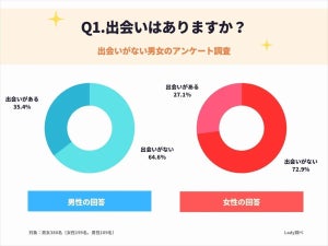 出会いがない男女の特徴、2位「出会いに興味がない」、1位は?