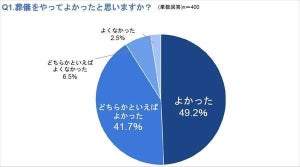 喪主経験者に聞いた、「葬儀をやってよかった」と感じた演出1位は?