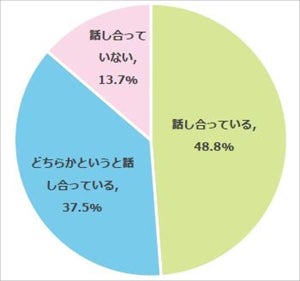 中学生の保護者1000人調査! 子どもの進路選択に影響を与えるもの、1位は? - 「家庭」は3位