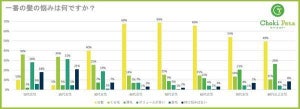 女性の髪悩み、「白髪」の回答が増加する年代は?