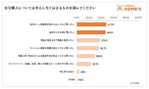 日銀新総裁就任で金利はどうなる? 住宅購入予定者に「変動」「固定」どちらを選ぶか調査