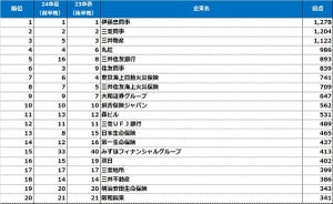 【24卒就活生5000人調査】「就職人気企業ランキング」文系1位はあの総合商社! 理系男子も - 理系女子は「森ビル」