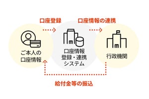 マイナポイント申込期限が再延長、9月末まで - 総務省が「公金受取口座の登録」のメリットを解説