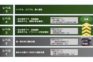 JR東日本、気仙沼線BRTで自動運転「レベル4」2024年秋の実現めざす