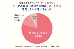 愛知県「ラーケーションの日」とは? 全国でも導入されたら活用したいかママ2000人に調査