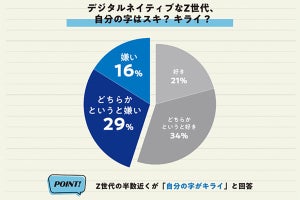 デジタルネイティブなZ世代、「手書き」のものをもらったら嬉しいの?