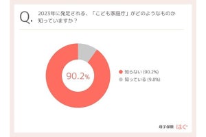 妊娠中の女性9割が「こども家庭庁」がどのようなものか「知らない」と回答