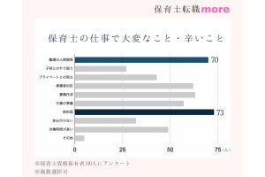 保育士の仕事でつらいこと・やりがいランキング発表 - それぞれの1位は?