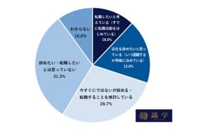 若手社員が「会社を辞めたい」理由トップ3、「休みがとりづらい」「成長の見込みがない」ともう一つは?