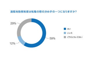 会社に行かない勤務で「支障になること」1位コミュニケーション、その次は?