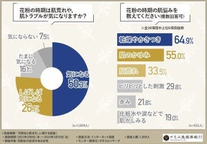 花粉症の女性に聞いた! 花粉時期、いつもより「肌の老化」は気になる?