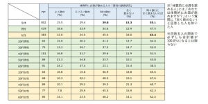 【1000人調査】「居酒屋でお酒を飲まないときも有料の飲み物を注文する」人の割合は?