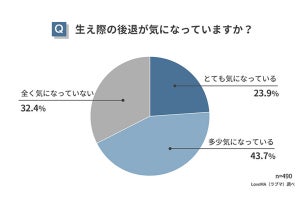 「髪の生え際の後退」が気になる男性は68% - 気になった最大のきっかけは?